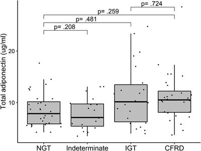 A cross-sectional study in adiponectin, glucose metabolism, and body composition in cystic fibrosis